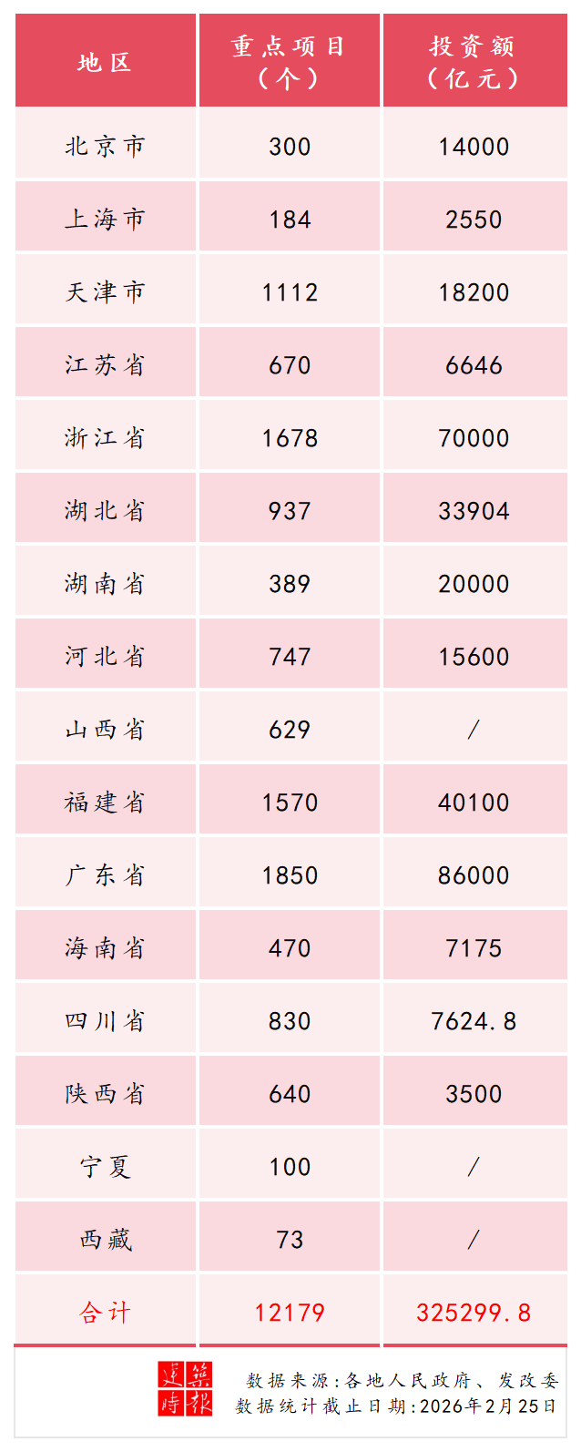 总投资超320000亿元！全国多地公布今年重大项目投资计划！